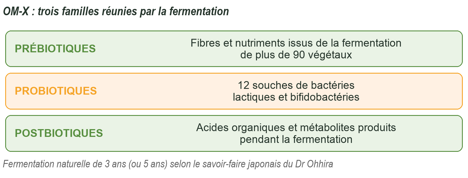 Les trois familles apportées par l'OM-X.